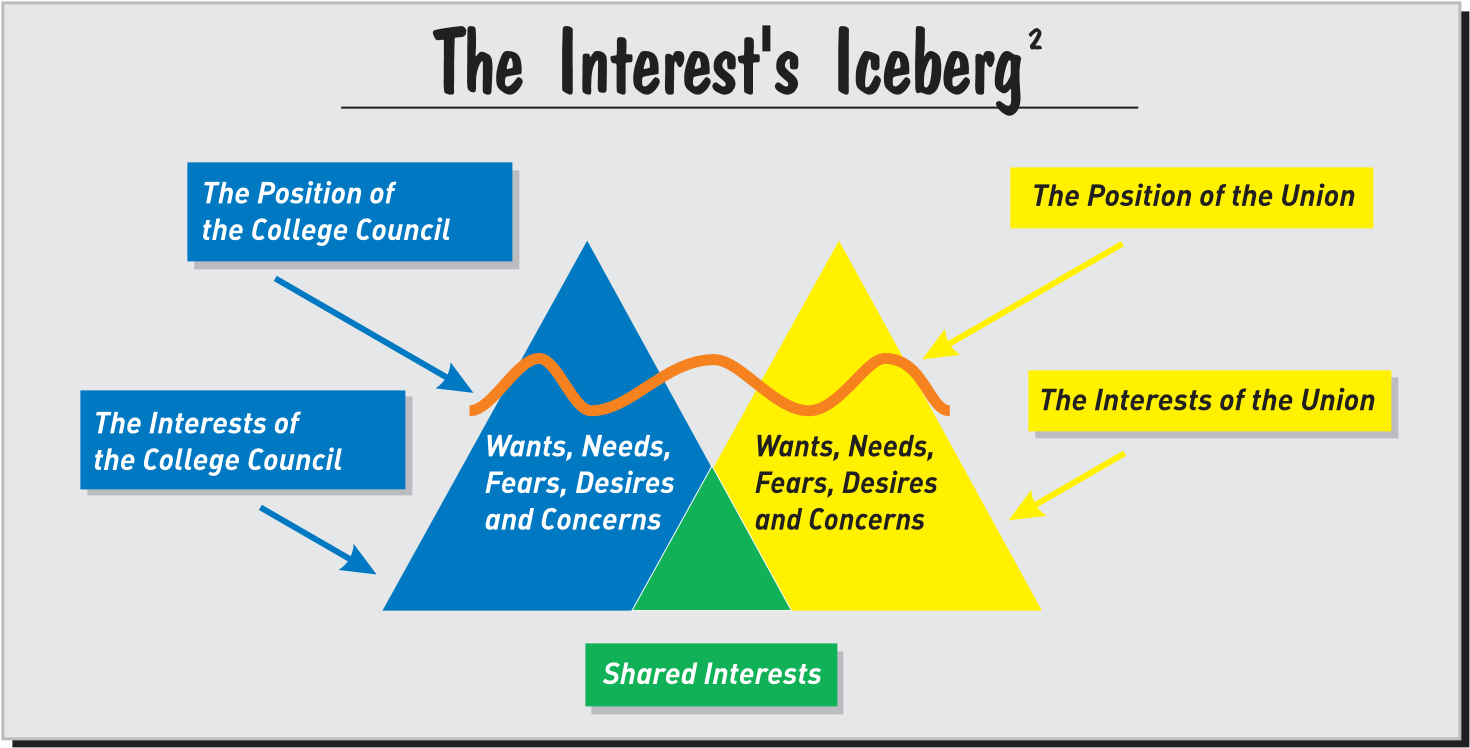 Interest’s Iceberg | Lightstone Academy for Conflict Resolution